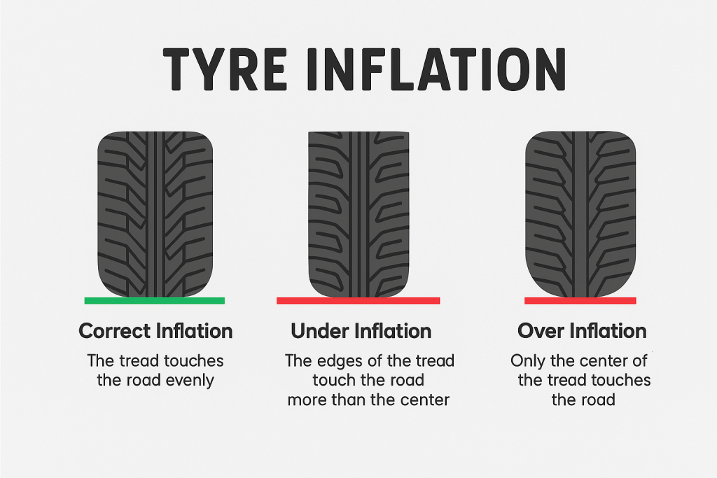 types of car tyre inflation tekanan tayar angin